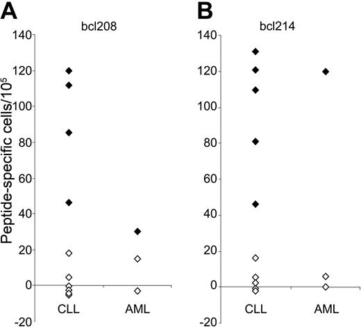 Figure 3. T-cell responses against Bcl-2 as measured by IFN-γ ELISPOT. PBLs from 10 HLA-A2–positive patients with CLL and 3 HLA-A2–positive patients with AML were analyzed. The peptides Bcl208 (A) and Bcl214 (B) were examined. T lymphocytes were stimulated once with peptide before being plated at 105 cells per well in triplicates either without or with peptide. The average number of peptide-specific spots (after subtraction of spots without added peptide) was calculated for each patient using the ImmunoSpot Series 2.0 Analyzer (CTL Analyzers). Responders (defined as average number of antigen-specific spots ± 1/2 standard deviation > 25 per 105 lymphocytes) are marked as , whereas nonresponding individuals are marked as ⋄.