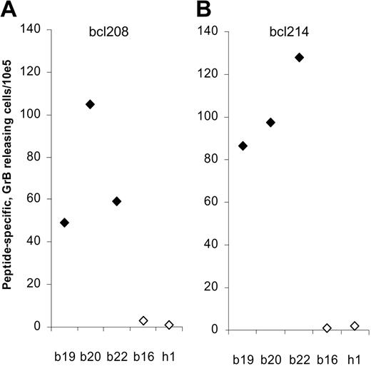 Figure 4. Detection of Bcl-2–specific CTLs by granzyme B ELISPOT. T lymphocytes from 4 different late-stage patients with breast cancer (b19, b20, b22, b16) and a healthy control (h1) were stimulated once with peptide before being plated at 105 cells per well in triplicates either without or with peptide Bcl208 (A) or Bcl214 (B). The average number of peptide-specific granzyme B spots (after subtraction of spots without added peptide) was calculated for each patient using the ImmunoSpot Series 2.0 Analyzer (CTL Analyzers). Responders (defined as average number of antigen-specific spots ± 1/2 standard deviation > 25 per 105 lymphocytes) are marked as , whereas nonresponding individuals are marked as ⋄.