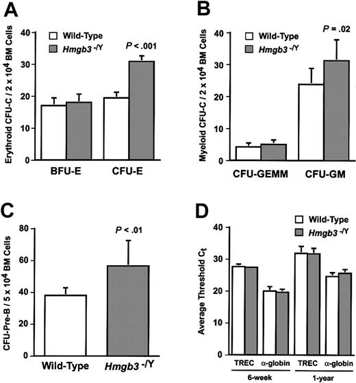 Figure 2. Analysis of myeloid and lymphoid progenitor cells in Hmgb3–/Y mice. (A) Mean BFU-Es and CFU-Es per 2 × 104 bone marrow cells isolated from wild-type (n = 8; 135 BFU-Es and 1538 CFU-Es counted) and Hmgb3–/Y (n = 8; 144 BFU-Es and 2452 CFU-Es counted) mice. To generate BFU-Es and CFU-Es, 2 × 104 and 2 × 105 bone marrow cells were cultured per sample, respectively. (B) Mean CFU-GEMMs and CFU-GMs per 2 × 104 cultured bone marrow cells isolated from wild-type (n = 8; 33 CFU-GEMMs and 190 CFU-GMs counted) and Hmgb3–/Y (n = 8; 40 CFU-GEMMs and 249 CFU-GMs counted) mice. (C) Mean CFU–Pre-Bs per 5 × 104 cultured bone marrow cells isolated from wild-type (n = 8; 302 CFU–Pre-Bs counted) and Hmgb3–/Y (n = 8; 449 CFU–Pre-Bs counted) mice. For panels A, B, and C, P values were determined by Student t test. The data represent the pooled results of 2 independent experiments. (D) Average Ct values for TRECs and α-globin real-time PCR performed on CD3+ thymocytes harvested from 6-week-old (n = 3) and 1-year-old (n = 3) wild-type and Hmgb3–/Y mice. Ct represents the number of amplification cycles at which the fluorescent signal in a real-time PCR reaction passes a fixed threshold. For all reactions, Ct values were within the linear range of amplification. Reactions were performed in triplicate for each sample. Error bars in all panels represent standard deviations.