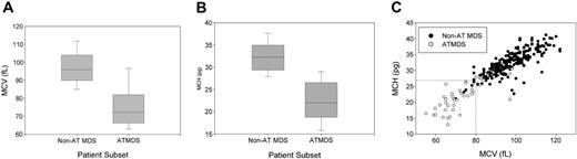 Figure 3. Distribution of red blood cell indices in patients with α-thalassemia MDS (ATMDS) compared with a more general population with MDS. (A) MCV in ATMDS (n = 55) and MDS (n = 282) patients. Values are from the time of initial presentation with HbH or (if presentation data were unavailable) as close as possible to that time. Boxes enclose the 25th to 75th percentiles, and the middle bar denotes the median; vertical bars outline the 10th (bottom) to 90th (top) percentiles. (B) MCH in ATMDS and MDS. Boxes denote the same statistical distribution as in panel A. (C) Scattergram of MCV and MCH distribution in patients with ATMDS (○) versus MDS (•). (dashed lines) Eleven (23%) of 47 patients with ATMDS for whom MCH was available had MCH of 27 pg or greater, whereas 15 (27%) of 55 had MCV greater than 80 fL. In contrast, almost all MDS patients with MCH below 27 pg and MCV below 80 fL had evidence of acquired thalassemia. The non-ATMDS data source is personal communication from Drs Alison May, Graham Tennant, and Ala Al-Sabah (University Hospital of Wales in Cardiff; e-mail communication, January 19, 2004) regarding 282 nonthalassemic MDS patients; similar data were communicated by Dr David Oscier (Royal Bournemouth Hospital, Bournemouth, United Kingdom; oral communication to D.R.H. and Charles Craddock, Spring 1994) with respect to 101 MDS patients in Bournemouth and Southampton.