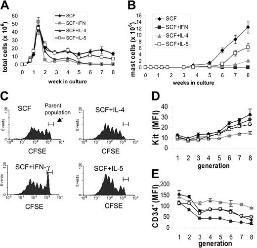 Figure 2. Effect of TH1 and TH2 cytokines on CD34+ growth and differentiation.Peripheral blood CD34+ cells were grown in medium supplemented with SCF (100 ng/mL) in combination with IFN-γ (10 ng/mL), IL-4 (10 ng/mL), or IL-5 (10 ng/mL) for 8 weeks. Total cell (A) and mast cell (B) numbers were monitored throughout the culture. Data represent mean ± SEM from 5 donors. (C) CD34+ cells were stained with CFSE (5 μM) and were cultured in medium containing SCF (100 ng/mL) and IFN-γ (10 ng/mL), IL-4 (10 ng/mL), or IL-5 (10 ng/mL) for 7 days. Division was analyzed by flow cytometry. Data are representative of 5 donors. (D-E) Receptor expression of CD34+ cells during cell division in the first week of culture. CD34+ cells were stained with CFSE (5 μM) and were cultured in medium containing SCF (100 ng/mL) and IFN-γ (10 ng/mL), IL-4 (10 ng/mL), or IL-5 (10 ng/mL) for 7 days. Cells were labeled with anti–Kit-PE, anti-CD34+, and propidium iodide (PI), and the mean fluorescence intensity (MFI) of Kit (D) and CD34+(E) expression of PI-negative cells in each generation was analyzed by flow cytometry. Data are representative of 5 donors. Data in graphs are presented as mean ± SEM (n = 5).