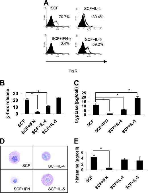 Figure 4. Receptor expression, mediator release, histamine content, and morphology of cells cultured in SCF and IFN-γ, IL-4, or IL-5. (A) CD34+ cells were cultured for 8 weeks, then stained with anti–FcϵRI-FITC mAb. (Numbers indicate percentage of positive cells from 1 representative experiment; n = 5.) (B) Cells cultured in SCF (black bars), SCF + IFN-γ (light gray bars), SCF + IL-4 (white bars), and SCF + IL-5 (dark gray bars) were sensitized with IgE overnight, then stimulated with increasing doses of antigen and β-hexosaminidase (B), and tryptase (C) release was measured. (D) Cytospin preparations were stained with toluidine blue to observe mast cell morphology (from 1 representative experiment; n = 5). (E) Histamine content was measured using ELISA. Asterisks indicate significance as measured by paired 2 sample t test (P > .01). Data in graphs are presented as the mean ± SEM (n = 5).