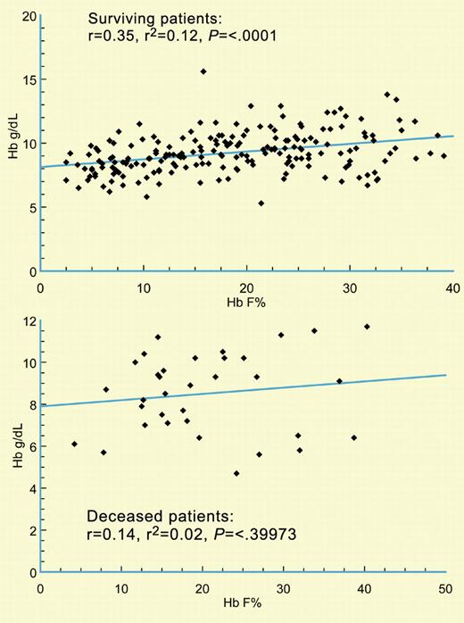 Sickle cell patients surviving during the observation period have a good correlation between the increase in Hb F and total hemoglobin concentration (top) while this relationship is lost in patients who died during the observation period. See the complete figure in the article beginning on page 545.
