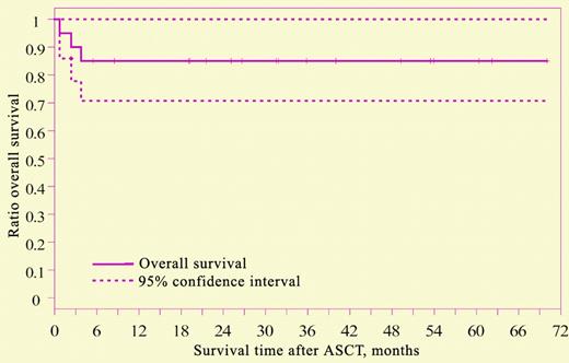 Overall survival after ASCT, N = 20. See the complete figure in the article beginning on page 874.
