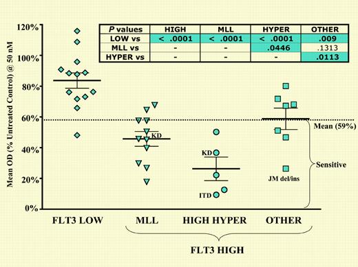 Primary ALL blasts with high-level FLT3 expression, particularly those with MLL gene rearrangements, high hyperdiploidy, and FLT3 juxtamembrane domain mutations, are differentially sensitive to FLT3 inhibition. See the complete figure in the article beginning on page 812.