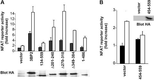 Figure 5. Involvement of 3BP2 in BCR-mediated activation of NFATs. (A) Daudi cells were transiently transfected with various 3BP2 mutant constructs, NFAT reporter plasmid, and Renilla luciferase plasmid (pRL-TK) used as internal control reporter. At 24 hours after transfection, cells were either left unstimulated, or stimulated with anti-IgM (2 μg/mL) for 6 hours, and harvested for the dual-luciferase assay. The luciferase activity was normalized by the Renilla luciferase activity and expressed as fold increase relative to the basal activity seen in unstimulated mock-transfected cells. Values represent the mean plus or minus the standard deviation from triplicate samples. The lower panel shows the relative expression of each of the 3BP2 constructs. (B) Daudi cells were transfected with an expression plasmid encoding HA-tagged 3BP2 SH2 (aa 454-aa 559), NFAT reporter plasmid, and Renilla luciferase plasmid used as internal control reporter. Cell stimulation and luciferase assay were performed as in panel A.