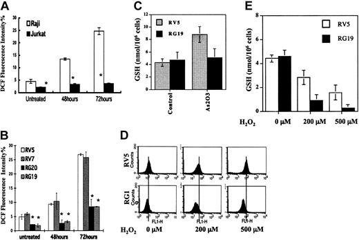 Figure 5. H2O2 and GSH levels in Raji and GSTP1-transfected Raji cells before and after As2O3 treatment. (A) Relative H2O2 levels in Jurkat and Raji cells. Growth medium was supplemented with 2 μM As2O3. After 48 and 72 hours, the intracellular level of H2O2 was measured by flow cytometry, as described in “Materials and methods.” *Statistically significant (P < .05) differences, compared with Jurkat cells. (B) Relative H2O2 amount in GSTP1-transfected Raji clones. Growth medium was supplemented with 2 μM As2O3. After 48 and 72 hours, the intracellular levels of H2O2 were measured by flow cytometry. *Statistically significant (P < .05) differences, compared with RV5 and RV7 cell clones. (C) GSH levels in GSTP1-transfected Raji clones. Growth medium was supplemented with 2 μM As2O3. After 48 hours, the intracellular level of GSH was measured, as described in “Materials and methods.” (D) H2O2 levels and (E) GSH levels after addition of exogenous H2O2 at the indicated concentrations into the growth medium of GSTP1-expressing and -nonexpressing Raji cells. After 2 hours, intracellular H2O2 and GSH levels were measured, as described in “Materials and methods.”