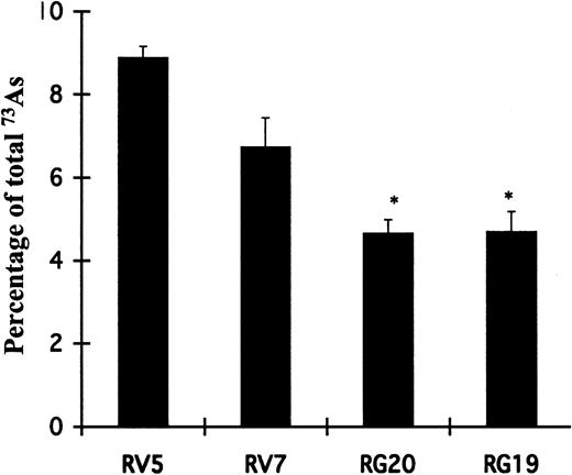 Figure 6. Expression of GSTP1 decreases As2O3 retention. Raji cells expressing GSTP1 (RG19 and RG20) and cells containing a vector not expressing GSTP1 (RV5 and RV7) were incubated in medium with 1 μM 73AsIII for 24 hours. Cell-associated radioactivity was determined as described in “Materials and methods.” Each value represents the mean ± SD of triplicates. *Statistically significant (P < .05) differences in RG20 and RG19 cells, compared with those in RV5 and RV7 cell clones.