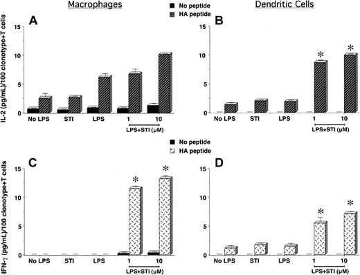 Figure 1. Antigen-specific CD4+ T-cell responses to cognate antigen presented by STI-571–treated APCs. PEMs (1 × 105/well) or BM-derived DCs (1 × 104/well) from BALB/c mice were cultured for 24 hours in media alone (No LPS), STI-571 (STI, 10 μM), LPS (5 μg/mL), or LPS plus STI-571 as indicated (1 or 10 μM). Then, supernatants were collected and 5 × 104 purified naive T cells from the spleen of anti-HA TCR mice were added to the APCs in the presence or not of 12.5 μg HApeptide110-120. After 48 hours, IL-2 and IFN-gamma production by antigen-specific T cells in response to HA-peptide presented by either PEMs (A,C) or BM-derived DCs (B,D) was determined by ELISA. Data represent mean ± SE of triplicate cultures and are expressed as the amount of cytokine produced per 100 clonotype+ T cells/well. Shown is a representative experiment of 4 independent experiments with similar results (*P statistically significant for the difference in cytokine production between treatment with LPS + STI-571 and LPS alone).