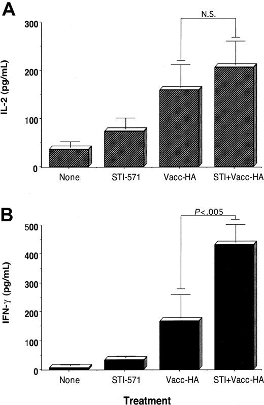 Figure 2. Effect of in vivo treatment with STI-571 on the functional responses of antigen-specific CD4+ T cells to immunization. BALB/c mice were given STI-571 (12.5 mg/kg per day) or vehicle alone intraperitoneally for 10 days. On day 10, all the animals received 2.5 × 106 anti-HA TCR+ transgenic CD4+ T cells intravenously. Then 9 days later, half of the mice in each group were immunized subcutaneously with 1 × 107 pfu vacc-HA. Animals were killed 6 days later, and T cells were purified from their spleens as indicated in “Materials and methods.” T cells were then cultured with media alone or HA-peptide (12.5 μg/mL) plus fresh splenocytes for 48 hours. Supernatants were collected and assayed for IL-2 (A) and IFN-gamma production (B) by ELISA. Data represent mean ± SE of triplicate cultures from 3 mice in each group and are representative of 3 independent experiments with similar results. Values for T cells cultured without HA-peptide were below the limit of detection (NS indicates not statistically significant)