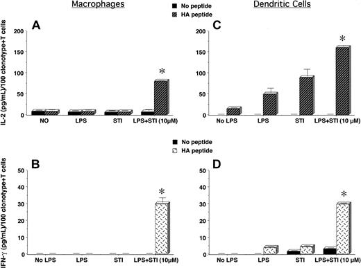 Figure 3. STI-571–treated APCs restore the responsiveness of tolerant CD4+ T cells from tumor-bearing mice. PEMs (1 × 105/well) or BM-derived DCs (1 × 104/well) from BALB/c mice were treated as in Figure 1 and then cultured with 5 × 104 T cells isolated from the spleen of A20HA-bearing mice, in the presence or not of 12.5 μg HA peptide110-120. After 48 hours, supernatants were collected, and IL-2 and IFN-gamma production by clonotype-positive T cells in response to HA-peptide presented by either PEMs (A-B) or BM-derived DCs (C-D) was determined by ELISA. Data represent mean ± SE of triplicate cultures and are expressed as the amount of cytokines produced per 100 clonotype+ T cells/well. Shown is a representative experiment of 4 independent experiments with similar results (*P statistically significant for the difference in cytokine production between treatment with LPS + STI-571 and LPS alone).