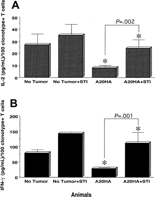 Figure 4. In vivo treatment of tumor-bearing mice with STI-571 preserves the responsiveness of tumor-specific CD4+ T cells to vaccination. BALB/c mice were injected intravenously with 1 × 106 A20HA tumor cells on day –10. From day–9 to day 0, half of the mice received intraperitoneal injection of STI-571 (12.5 mg/kg per day) or vehicle alone. On day zero, all the mice received 2.5 × 106 anti-HA TCR+transgenic CD4+ T cells intravenously. On day +9, mice were immunized subcutaneously with 1 × 107 pfu vacc-HA. Animals were killed 6 days later (day +15), and T cells were purified from their spleens as indicated in “Materials and methods.” Purified T cells were mixed with fresh splenocytes and HA-peptide as described in Figure 2. Then 48 hours later, supernatants were collected and assayed for IL-2 (A) or IFN-gamma (B) by ELISA. Values are the mean ± SE of triplicate cultures from 3 mice in each group. Data are expressed as the amount of cytokine produced per 100 clonotype-positive T cells/well and are representative of 3 independent experiments with similar results.
