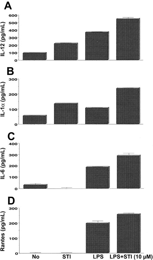 Figure 7. Production of inflammatory mediators by STI-571–treated APCs. Bone marrow–derived DCs were treated with either LPS (5 μg/mL), STI-571 (10 μM), or LPS (5 μg/mL) + 10 μM STI-571 or left untreated for 6 hours. Then supernatants were collected and assayed for IL-12 (A), IL-1α (B), IL-6 (C), or RANTES (D) by ELISA. Values are the mean ± SE of triplicate cultures. Data are representative of 2 independent experiments with similar results.