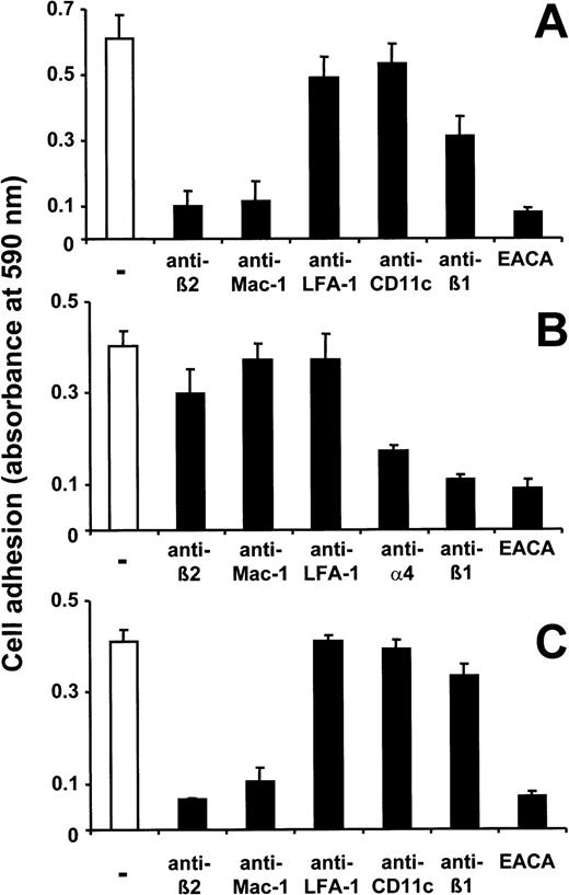 Figure 2. Interaction of angiostatin with leukocyte integrins. Adhesion of PMA-stimulated THP-1 cells to immobilized K1-4 (A), K1-3 (B), or K4 (C) is shown in the absence (–) or presence of inhibitory mAb (each 20 μg/mL) as well as EACA (10 mM) as indicated. Cell adhesion is represented as absorbance at 590 nm. Data are mean ± SD (n = 3) of a typical experiment; similar results were obtained in 3 separate experiments.