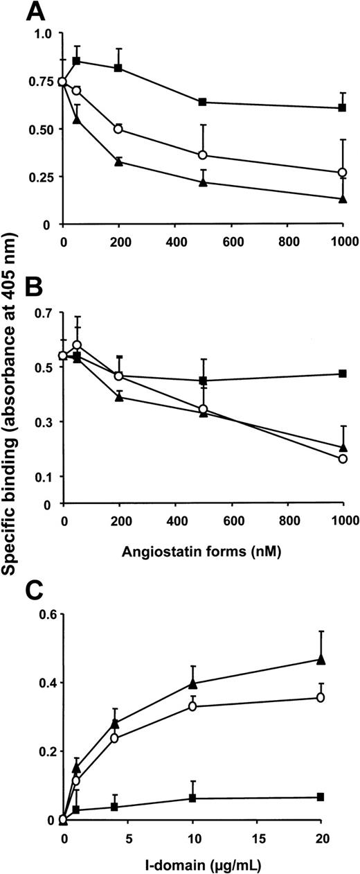 Figure 3. Direct interaction of angiostatin with Mac-1. The binding of fibrinogen (A) or ICAM-1 (B) to immobilized Mac-1 is shown in the absence or presence of increasing concentrations of K1-4 (▴), K1-3 (▪), or K4 (○). (C) Dose-dependent specific binding of the isolated I-domain of Mac-1 to immobilized K1-4 (▴), K1-3 (▪), or K4 (○). Specific binding is expressed as absorbance at 405 nm. Data are mean ± SD (n = 3) of a typical experiment; similar results were observed in 3 separate experiments.