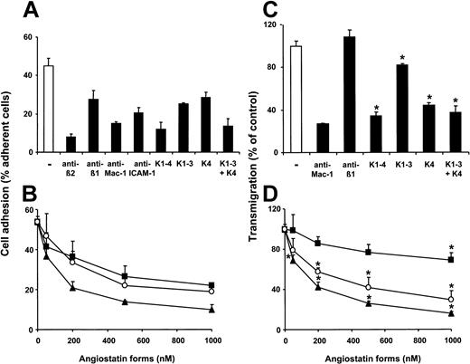 Figure 4. Influence of angiostatin on neutrophil–endothelial cell interactions. (A) PMA-stimulated adhesion of human neutrophils to endothelial cells is shown in the absence (–) or presence of blocking mAb to β2-integrin, β1-integrin, Mac-1, ICAM-1 (each antibody at 20 μg/mL), K1-4, K1-3, K4, or a combination of K4 with K1-3 (each angiostatin form at 1000 nM). (B) PMA-stimulated adhesion of human neutrophils to endothelial cells is shown in the absence or presence of increasing concentrations of K1-4 (▴), K1-3 (▪), or K4 (○). Cell adhesion is represented as percentage of adherent cell to total added cells. (C) The trans-endothelial migration of human neutrophils in response to 50 ng/mL MCP-1 is shown in the absence (–) or presence of mAb to Mac-1, mAb to β1-integrin (each antibody at 20 μg/mL), K1-4, K1-3, K4, or a combination of K4 with K1-3 (each angiostatin form at 1000 nM). (D) The trans-endothelial migration of human neutrophils in response to 50 ng/mL MCP-1 is shown in the absence or presence of increasing concentrations of K1-4 (▴), K1-3 (▪), or K4 (○). Transmigration is presented as percent of control (only MCP-1, in the absence of competitor). Data are mean ± SD (n = 3) of a typical experiment, similar results were obtained in 3 separate experiments. *P < .001, compared with control.