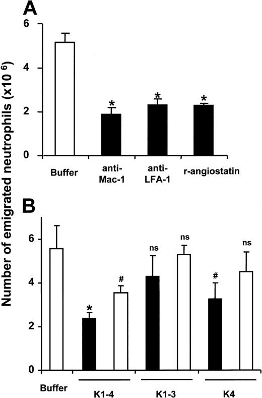 Figure 5. Inhibition of inflammatory reactions in vivo by angiostatin. Following thioglycollate injection into the mouse peritoneum to induce acute inflammation, the number of neutrophils in the peritoneal lavage was analyzed after 4 hours: (A) Prior to thioglycollate administration, separate mice were treated by intraperitoneal injection with PBS-buffer only (▦; –), with a blocking mAb against Mac-1, or with a blocking mAb against LFA-1 or recombinant angiostatin (K1-4) (each 100 μg) as indicated. *P < .001 compared with control (only buffer). (B) Prior to thioglycollate administration, separate mice were treated by intraperitoneal injection with PBS buffer (▦) , with K1-4, K1-3, or K4 (▪ 100 μg; □ 40 μg). *P < .001; #P < .05; ns indicates not significant, compared with control (only buffer). Data are mean ± SD (n = 8-10 mice per treatment).