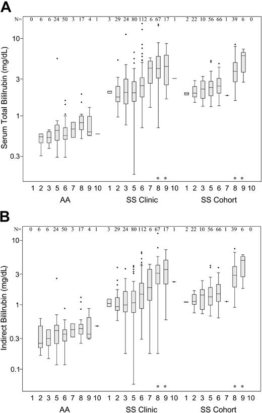 Figure 1. Bilirubin values. Box plots showing medians and interquartile ranges (IQRs, shaded regions) for (A) serum total and (B) indirect bilirubin values by study, with error bars indicating 1.5 × IQR, shown on a log-scale on the y-axis. The horizontal line within the shaded regions is the median bilirubin level per genotype, with outliers denoted as filled circles. Numbers (N) with each genotype are indicated above each figure, with genotypes coded as 1 = 5/5; 2 = 5/6; 3 = 5/7; 5 = 6/6; 6 = 6/7; 7 = 6/8; 8 = 7/7; 9 = 7/8; and 10 = 8/8. *Genotypes are significantly different (P < .001) from genotype 5.