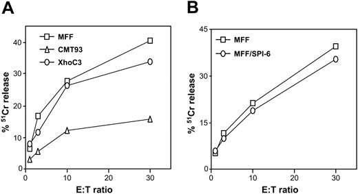 Figure 1. CMT93 resists CTL-induced cytolysis. (A-B) Target cells were labeled with 51Cr-chromate for 1 hour, loaded with relevant E1B peptide, and incubated with the E1B-specific CTL clone at different effector-target ratios. After 5 hours, the released label was determined, which served as a measure for CTL-induced lysis.