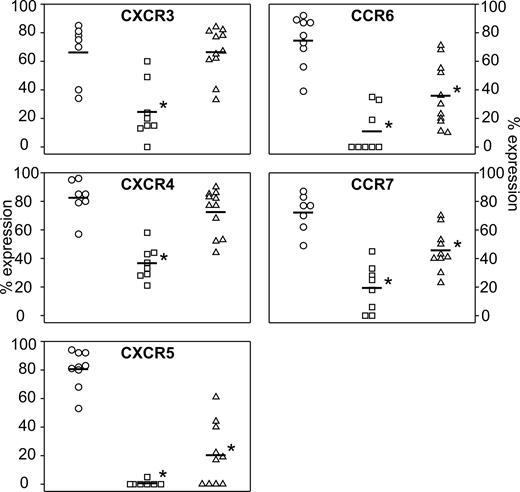Figure 1. Modulation of chemokine receptor expression in EBV-transformed B cells in vitro (LCLs) and in vivo (hu/SCID tumors). Flow cytometric analysis for CCR6, CCR7, CXCR3, CXCR4, and CXCR5 expression on B lymphocytes (○), LCL cells (□), and freshly isolated hu/SCID tumor cells (▵). Each point shows the percentage of cells expressing the indicated chemokine receptor. Horizontal bars represent the mean value of each group; the asterisks denote a significant difference compared with B cells (P < .05).