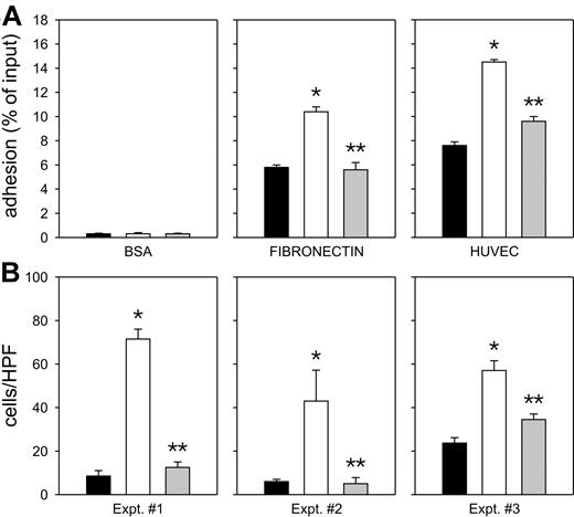 Figure 5. Effect of CXCL12 on the adhesive and invasive properties of hu/SCID tumor cells. (A) Effect of CXCL12 on adhesion of hu/SCID tumor cells to fibronectin and endothelial cells. The panels from left to right represent adhesion of hu/SCID tumor cells to bovine serum albumin (BSA), fibronectin, and HUVECs. Unstimulated cells are shown as black bars; open and gray bars represent hu/SCID tumor cells stimulated with CXCL12/SDF-1α (200 ng/mL) in the absence and in the presence, respectively, of the CXCR4 antagonist TC14012. Data are shown as mean ± SEM of 2 consecutive experiments; the single asterisk denotes a significant difference compared with untreated cells (P < .05); 2 asterisks denote a significant inhibition by TC14012 of the adhesive properties of CXCL12-stimulated cells (P < .05). (B) Cells invading the Matrigel were collected from the lower compartments and counted as detailed in “Materials and methods”; results are expressed as number of cells per high power field (HPF) and represent mean values ± SEM of 3 replicate determinations for each tumor. Hu/SCID lymphoma cells showed significant invasion through Matrigel toward a CXCL12 gradient (open columns); this phenomenon was inhibited by treating the cells with TC14012 (gray columns). The single asterisk denotes a significant difference (P < .05) compared with unstimulated cells; 2 asterisks denote a significant inhibition by TC14012 of the invasive properties of CXCL12-stimulated cells (P < .05). Results obtained in 3 different hu/SCID tumor masses representative of 4 consecutive experiments are shown.