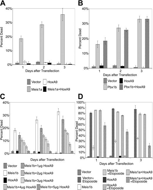 Figure 2. Coexpression of HoxA9 abrogates Meis1a-mediated but not Pbx1b-mediated apoptosis. (A-B) Effect of coexpression of murine HoxA9 with murine Meis1a (A) or murine Pbx1b (B). Total amounts of DNA were kept constant by transfecting empty vector with Meis1a- or Pbx1b-transfected cultures. Results are pooled means and standard deviations of 3 separate experiments consisting of 3 replicate samples. (A-B) Transfection efficiency, 39%. (C) Effects of increasing amounts of HoxA9 on Meis1b-transfected cells. Cells were transiently transfected with 5 μg murine Meis1b DNA alone or with 1 to 5 μg murine HoxA9 DNA. Total amounts of transfected DNA were kept constant using empty vector with single transfections. Transfection efficiency, 35%. (D) Resistance of Meis1b+HoxA9–expressing cells to induction of apoptosis by etoposide. Cells were transiently transfected with empty vector or murine Meis1b or were cotransfected with murine Meis1b and murine HoxA9. After 24 hours, 17 μM etoposide was added to each culture. Cell death was assayed at 1-day intervals after etoposide treatment. Transfection efficiency, 37%
