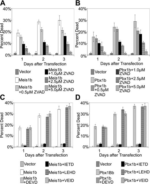 Figure 5. Meis1- and Pbx-mediated apoptosis is caspase dependent. Increasing concentrations of the pan-caspase inhibitor z-VAD-fmk were added to cells transfected with either murine Meis1b (A) or murine Pbx1b (B) and were assayed for cell death. Apoptosis was assayed as previously described. (C-D) Caspase-specific inhibitors were added to cells transfected with murine Meis1b or murine Pbx1b and were assayed for cell death. Results displayed are from the addition of 5 μM of all inhibitors used. (A-D) Transfection efficiency, 36%.