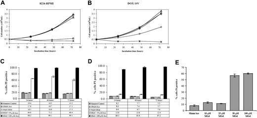 Figure 1. MGd cytotoxicity in chemotherapy-sensitive and highly resistant myeloma cell lines. Cell number as determined by Coulter counting following 24-hour, 48-hour, and 72-hour exposure to 50 μM MGd (▵) in the chemotherapy-sensitive cell line, 8226-RPMI (A), and the highly chemotherapy-resistant line, DOX-10V (B). Varying concentrations of ascorbate (Asc) were added to cell cultures at time 0 (50 μM, ○; 100μM, ×). Mannitol control is indicated by ⋄; ascorbate control, by □. PI was measured by flow cytometric analysis under the same conditions in 8226-RPMI (C) and DOX-10V (D). A dose-response analysis was completed at 48 hours using increasing MGd doses with a constant ascorbate concentration (50 μM) in 8226-RPMI cells (E). Control consisted of mannitol/ascorbate and MGd alone (data not shown). Results showing the mean and the SD were obtained from triplicate measurements at each time point.