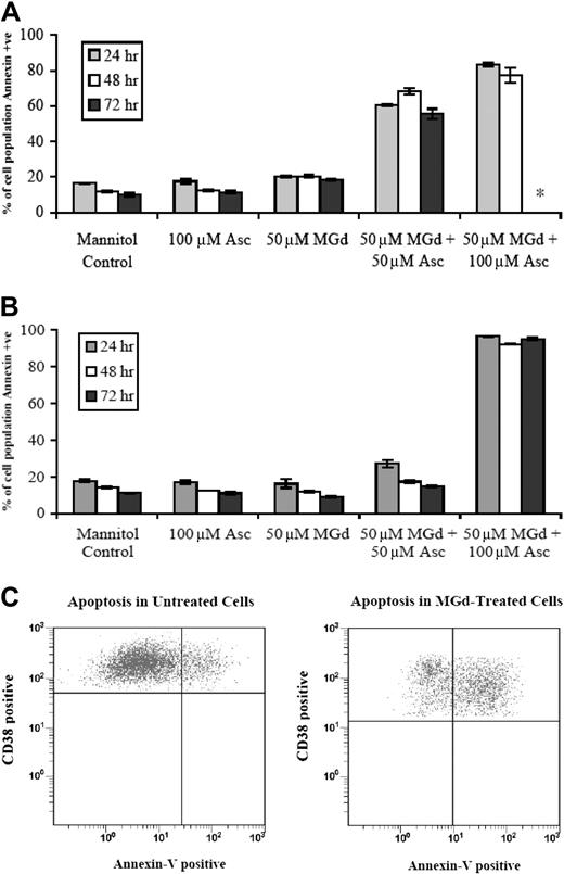 Figure 2. Apoptosis following MGd exposure. Flow cytometry to measure annexin V expression was performed following 24-hour, 48-hour, and 72-hour exposure to MGd in the (A) chemotherapy-sensitive cell line, 8226-RPMI, and the (B) highly chemotherapy-resistant line, DOX-10V; +ve indicates positive. The asterisk indicates that analysis not performed because all cells were dead at this time point. Results showing means and SD are the average of triplicate measurements at each time point. In panel C, annexin V studies were done on fresh patient myeloma cells with plasma cells defined as cells that express high levels of CD38 and no or low levels of CD45 (see “Materials and methods”). Cells were treated for 48 hours with 50μM MGd and 100 μM ascorbate (right) and ascorbate 100 μM control (left). Events in the upper right quadrant represent CD38+ cells that are annexin V+ as measured by flow cytometric analysis. Data presented are representative of independent experiments from 3 untreated multiple myeloma patients.