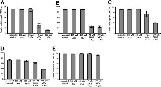 Figure 3. Loss of mitochondrial membrane potential. Flow cytometry to detect change/loss in ΔΨm was performed on live cells following 5-hour exposure to MGd and ascorbate in the (A) dexamethasone-sensitive cell line, C2E3, the (B) dexamethasone-resistant cell line, 1-310, the (C) highly dexamethasone-resistant cell line, 1-414, the (D) chemotherapy-sensitive cell line, 8226-RPMI, and the (E) highly chemotherapy-resistant line, DOX-10V. Dead cells were gated out with PI. Results show percentage of cells staining with CMXros, with lower percentages indicating loss of ΔΨm. Results shown (means and SD) were averaged from 3 or more independent experiments done in triplicate for each time point.
