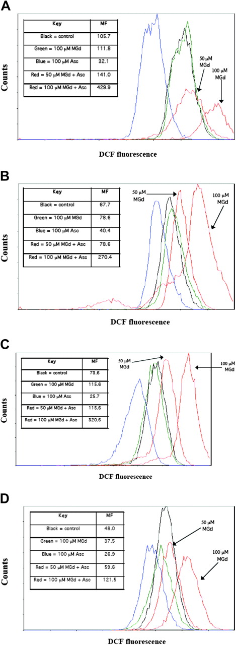 Figure 4. Production of ROSs. Flow cytometric analysis was used to measure the formation of ROSs. Overlay histograms of ROS formation, as detected by DCF fluorescence, are shown in live cells treated for 5 hours with MGd and ascorbate (red lines) with 2 concentrations of MGd (50 μM and 100 μM, both with 100 μM ascorbate), mannitol control (black line), MGd control (green line), or ascorbate control (blue line) in (A) dexamethasone-sensitive C2E3 cells, (B) dexamethasone-resistant 1-310 cells, (C) chemotherapy-sensitive 8226-RPMI cells, and (D) highly chemotherapy-resistant DOX-10V cells. Dead cells were gated out with PI. A shift of the curve to the right represents increased ROSs (log scale). Absolute ROS mean fluorescence (MF) levels for each cell line are shown in associated legends. Tertiary butyl hydroperoxide was used as a positive control for each experiment (see “Materials and methods”). Data presented are representative of 3 independent experiments.