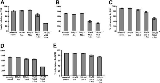 Figure 5. Measurement of intracellular GSH content. Intracellular GSH content was measured by flow cytometric analysis using MBB and PI after a 5-hour exposure to MGd and ascorbate in the (A) dexamethasone-sensitive cell line, C2E3, the (B) dexamethasone-resistant cell line, 1-310, the (C) highly dexamethasone-resistant cell line, 1-414, the (D) chemotherapy-sensitive cell line, 8226-RPMI, and the (E) highly chemotherapy-resistant line, DOX-10V. The mean fluorescence intensity of MBB represents the cellular GSH level of the live cells, and data are expressed as a percentage of cells staining for GSH. Results show GSH content with mannitol control, 100 μM ascorbate alone, 100 μM MGd alone, concurrent 50 μM MGd and 100 μM ascorbate, or concurrent 100 μM MGd and 100 μM ascorbate exposure. Dead cells were gated out with PI. Data are expressed as percentage of cells staining for GSH, with lower percentages indicating decreased intracellular GSH. N-ethylmaleimide at 100 μM was used as a positive control for each experiment (see “Materials and methods”). Results shown (means and SD) were averaged from 3 or more independent experiments performed in triplicate for each data point.