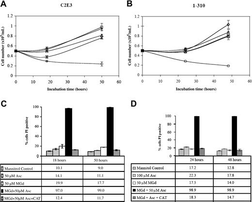 Figure 6. Cytotoxicity is catalase-dependent. Cell number was determined by Coulter counting following 24-hour and 48-hour exposures to 50 μM MGd and 50μM ascorbate (○) in the dexamethasone-sensitive cell line, C2E3, and the dexamethasone-resistant line, 1-310. Catalase (260 U/mL) was added (*) at time 0 to C2E3 cells (A) and 1-310 cells (B). Exposure to 100 μM Asc alone is indicated by □; to 50 μ MGd alone, ▵. Mannitol control is indicated by ⋄. Cell viability by PI assessment of membrane permeability was measured following 18-hour and 50-hour exposures to 50 μM MGd in C2E3 (C), and 24-hour and 48-hour exposures to 50 μM MGd in 1-310 (D). Catalase blocks loss of cell viability induced by MGd and ascorbate as measured by PI. Results shown (means and SD) were obtained from triplicate measurements at each time point. Controls included mannitol, 50μM MGd, 100 μM ascorbate, and combined catalase/ascorbate (data not shown for the latter).