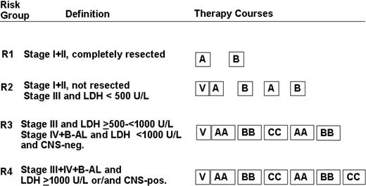 Figure 1. Treatment strategy. Patients were stratified into 4 risk groups: R1, R2, R3, and R4. The composition of therapy courses is given in Table 1. V indicates cytoreductive prephase.
