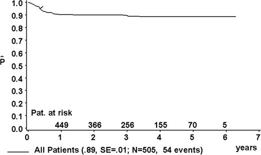 Figure 2. Kaplan-Meier estimate (P) of EFS at 3 years for the total group. SE indicates standard error.