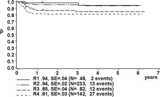 Figure 3. Kaplan-Meier estimate (P) of EFS at 3 years according to risk groups R1, R2, R3, and R4. SE indicates standard error.