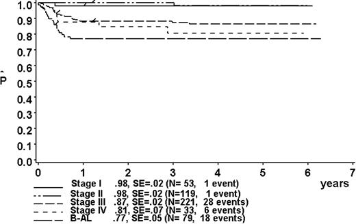 Figure 4. Kaplan-Meier estimate (P) of EFS at 3 years according to stage. SE indicates standard error.