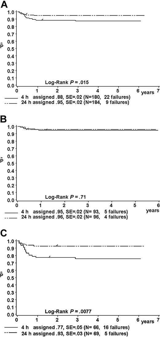 Figure 5. Kaplan-Meier estimate (P) of a one-year failure-free survival of patients randomized to receive MTX as intravenous infusion either over 4 hours or over 24 hours. Intent-to-treat analysis. (A) For the whole group; (B) for patients in risk group R2; and (C) for patients in combined risk groups R3 + R4. SE indicates standard error.