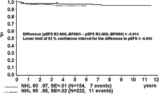 Figure 6. Kaplan-Meier estimate (P) of EFS at 3 years for patients of risk group R2 in study NHL-BFM95 and in the preceding trial NHL-BFM90. SE indicates standard error.