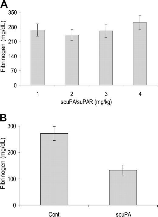 Figure 1. Effect of scuPA/suPAR on plasma fibrinogen concentrations. (A) Four groups of mice (4-5 mice per group) were injected with 11.3 mg/kg scuPA/suPAR complex. (B) Mice (4-5 mice per group) were injected with scuPA alone (11.3 mg/kg) or saline control (Cont.). Two hours later, blood was drawn, plasma was separated, and the fibrinogen concentration was measured. The mean ± SD from 3 animals in each group is shown.