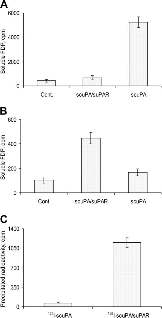 Figure 2. Catalytic activity and integrity of plasma scuPA/suPAR complexes. (A) Lysis of fibrinogen: 125I-fibrinogen was injected intravenously immediately before injecting saline alone (Cont.) or saline containing 11.3 mg/kg scuPA or the scuPA/suPAR complex. Two hours later, blood was collected, plasma prepared, and the release of radiolabeled fibrinogen degradation products (FDPs) into the plasma was measured. (B) Lysis of plasma clots: 11.3 mg/kg scuPA or scuPA/suPAR was injected; 2 minutes later, blood was collected, plasma prepared, and the capacity of the plasma from control animals (Cont.) or those injected with scuPA or scuPA/suPAR to lyse 125I-plasma clots was measured. (C) 125I-scuPA or 125I-scuPA/suPAR complex (11.3 mg/kg) was injected intravenously. Two minutes later blood was taken, plasma prepared, and plasma radioactivity was precipitated using anti-uPAR antibodies. In all panels, results from 4 mice (mean ± SD) are shown.
