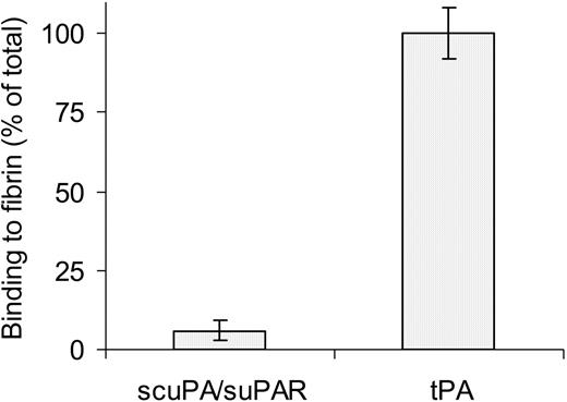 Figure 4. Binding of scuPA and t-PA to fibrin. 125I-scuPA/suPAR (4 nM) or 125I-tPA (1.5 nM) was added to soluble fibrinogen (3 mg/mL), and thrombin (0.4 U/mL) was added for 40 minutes at 37°C. The clot was sedimented and the radioactivity in the supernatant fraction was measured and subtracted from the total. The graph shows the percentage of the total radioactivity that remained in the pellet.