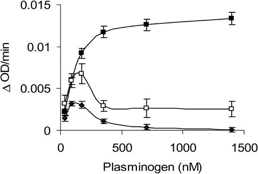 Figure 5. Effect of plasminogen on the plasminogen activator activity of scuPA/suPAR. Increasing concentrations of Glu-plasminogen (♦), Lys-plasminogen (□), and mini-plasminogen (▪) were incubated with scuPA (5 nM), suPAR (5 nM), and the plasmin chromogenic substrate (0.5 mM), and the OD at 405 nm was measured continuously over the next 20 minutes. The data are expressed as change in OD per minute.