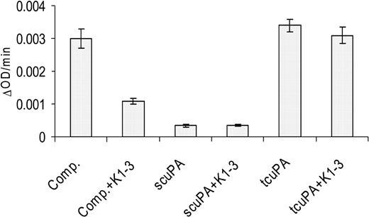Figure 6. Effect of plasminogen kringles on scuPA/suPAR activity. A plasminogen fragment composed of kringles 1-3 (2 μM) was incubated with 5 nM scuPA/suPAR complex (Comp.), scuPA (5 nM), or tcuPA (5nM). Glu-plasminogen (20 nM) and the plasmin chromogenic substrate (0.5 mM) were added and the OD was measured continuously over the next 20 minutes.