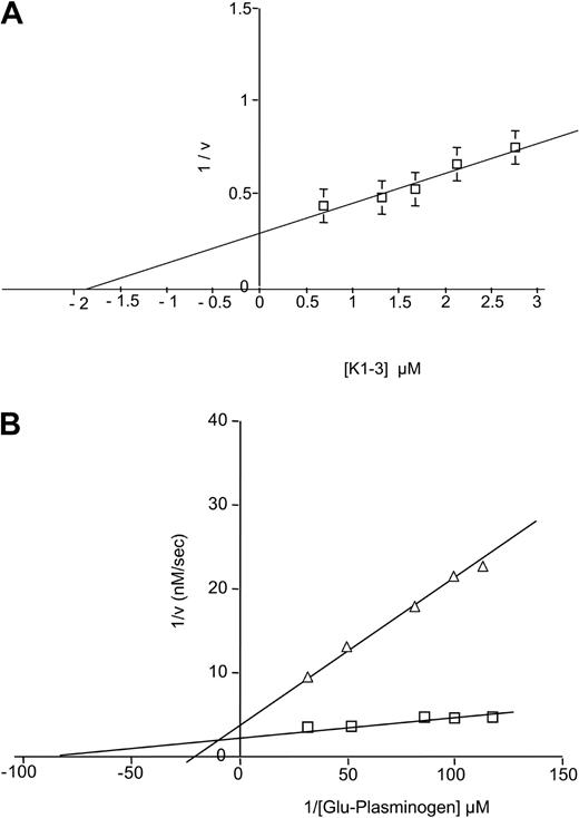 Figure 7. Kinetics of inhibition of scuPA/suPAR activity by plasminogen kringle 1-3. (A) Dixon plot. The plasminogen activator activity of the scuPA/suPAR complex was measured in the presence of various concentrations of plasminogen kringle 1-3. The apparent Ki of kringle 1-3 is 1.9 μM. (B) Effect of kringle 1-3 on Km and Vmax of Glu-plasminogen activation by scuPA/suPAR at different concentrations of plasminogen. scuPA (10 nM) was incubated with an equimolar concentration of suPAR and Glu-plasminogen (8 nM-30 nM) in the presence (▵) or absence (□) of 1.9 μM K1-3. Plasmin activity is plotted as 1/velocity of the reaction versus 1/substrate concentration. The results shown are from one experiment representative of 2 performed.