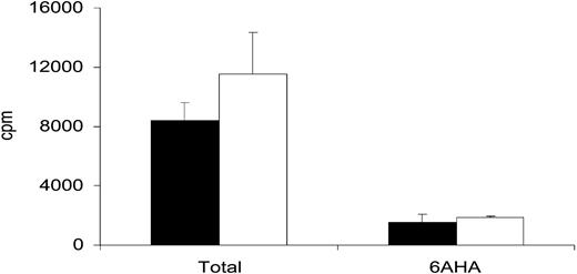 Figure 8. Binding of 125I-plasminogen R561A to scuPA/suPAR. 125I-plasminogen R561A (200 nM) was added to microtiter plates precoated with scuPA alone (filled columns) or with an equimolar concentration of scuPA/suPAR complex (open columns), in the presence or absence of 1 mM 6-AHA.
