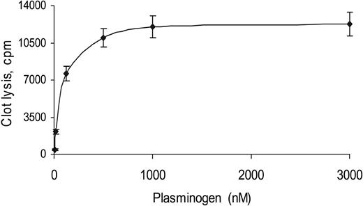 Figure 9. Effect of plasminogen on the plasminogen activator activity of suPAR/scuPA in presence of plasma-derived clots. Plasminogen-depleted plasma containing 125I-fibrinogen was supplemented with increasing concentrations of plasminogen. Clots were formed by adding thrombin. scuPA/suPAR (25 nM) was added for 2 hours at 37°C and the release of radioactivity into the supernatant was measured.
