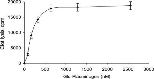 Figure 10. Effect of fibrin on plasminogen-mediated inhibition of scuPA/suPAR activity. Increasing concentrations of Glu-plasminogen were added to a solution containing 125I-fibrinogen (3 mg/mL). Clots were formed by adding thrombin as in Figure 9. scuPA/suPAR (40 nM) was added for 2 hours at 37°C and the release of radioactivity into the supernatant was measured.
