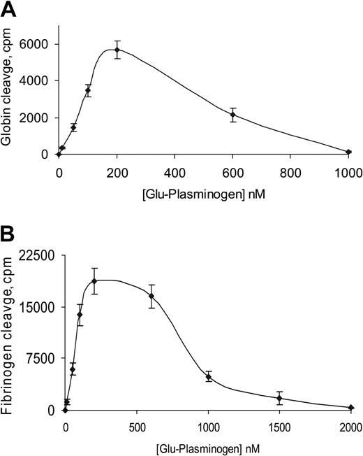 Figure 11. Effect of plasminogen on proteolysis of globin and fibrinogen by scuPA/suPAR. scuPA/suPAR (25 nM) was incubated with C14-globin (A) or 125I-fibrinogen (B) in the presence of increasing concentrations of Glu-plasminogen at 37°C for 3 hours. Radioactivity in the TCA-soluble supernatants that contained cleavage products of 14C-globin or 125I-fibrinogen was measured.