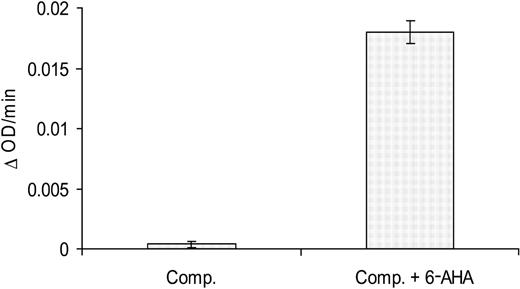 Figure 12. Effect of 6-AHA on the inhibition of scuPA/suPAR by plasminogen. The plasminogen activator activity of scuPA/suPAR complex (5 nM; Comp.) was determined as in Figures 5 and 6 using a fixed concentration of plasminogen (1 μM) and in absence (Comp.) or presence of 0.1 mM 6-AHA (Comp. + 6AHA).
